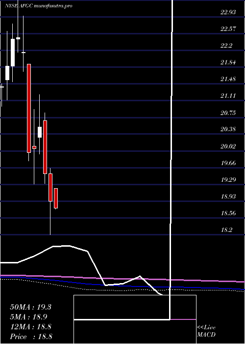 monthly chart AmericanFinancial
