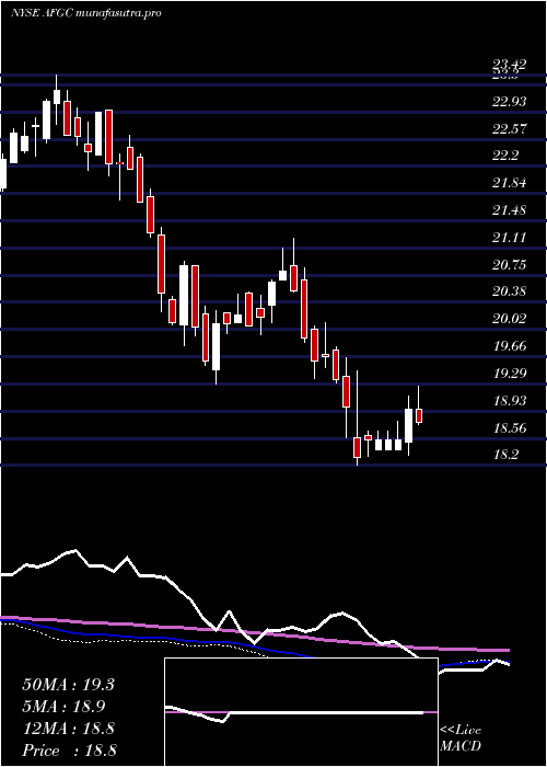 weekly chart AmericanFinancial