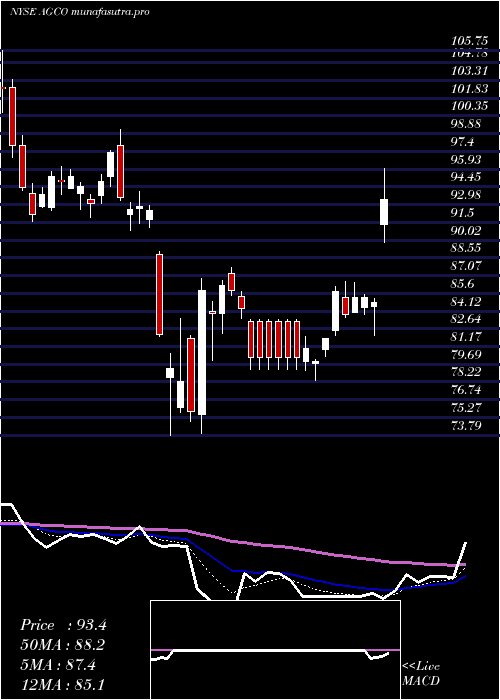 Daily chart AgcoCorporation
