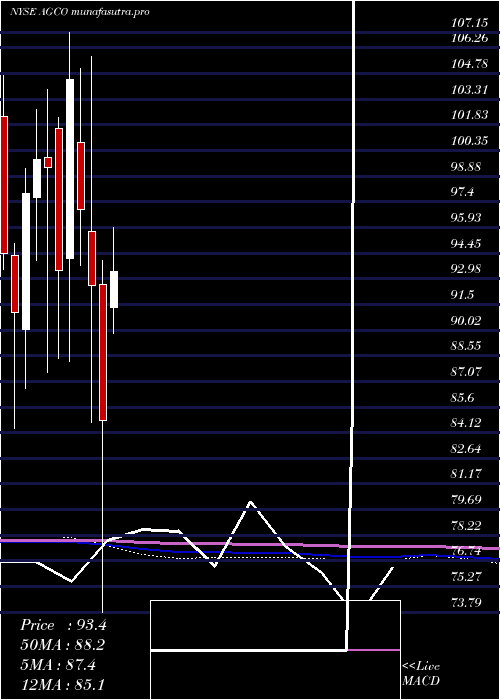 monthly chart AgcoCorporation