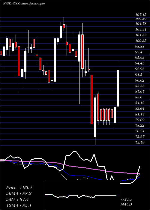 weekly chart AgcoCorporation