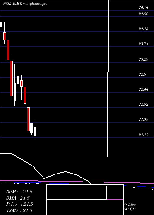 monthly chart FederalAgricultural