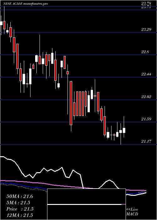 weekly chart FederalAgricultural