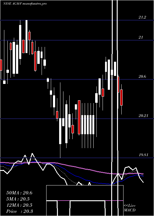 Daily chart FederalAgricultural