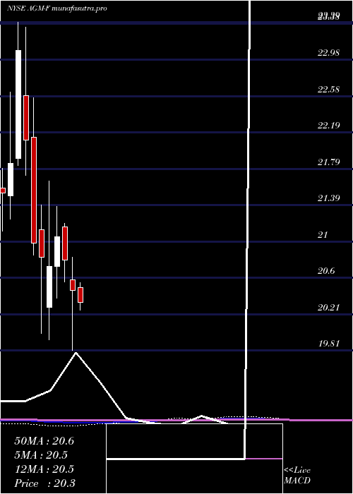 monthly chart FederalAgricultural