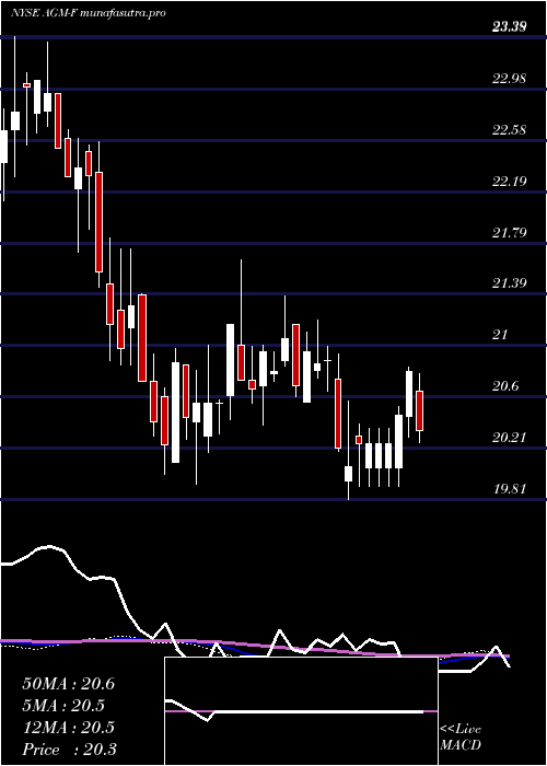 weekly chart FederalAgricultural