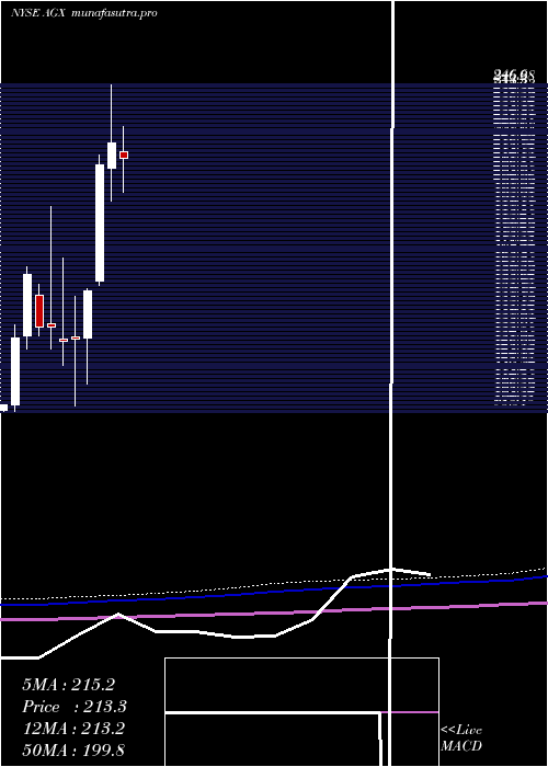 monthly chart ArganInc