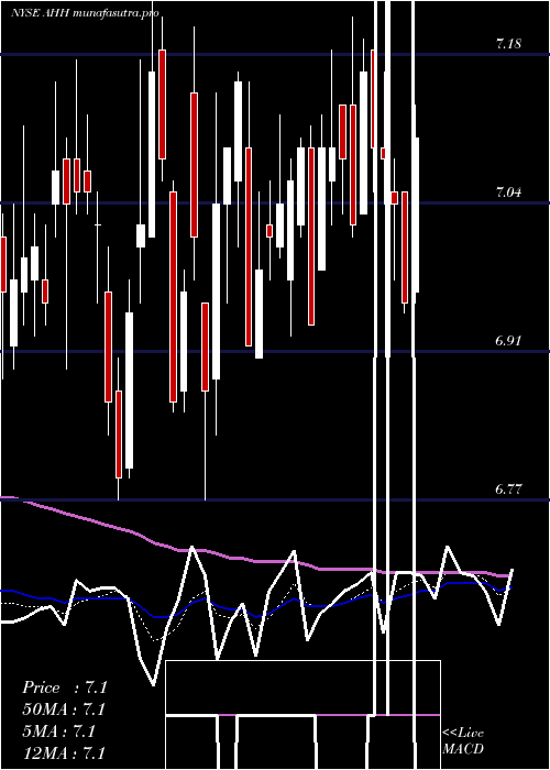  Daily chart ArmadaHoffler