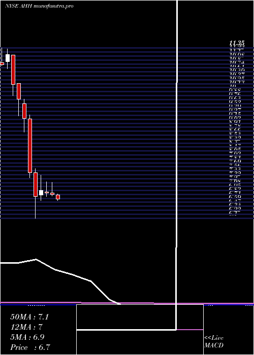  monthly chart ArmadaHoffler