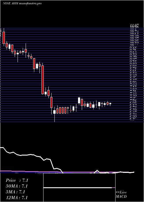  weekly chart ArmadaHoffler