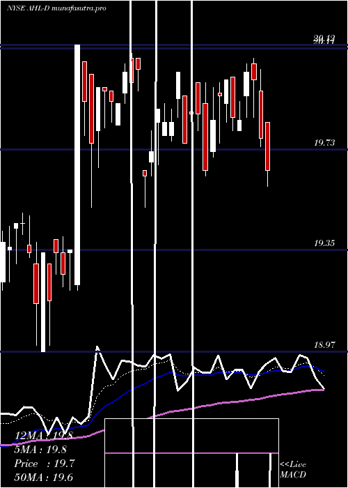 Daily chart AspenInsurance