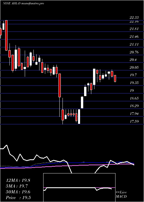 weekly chart AspenInsurance