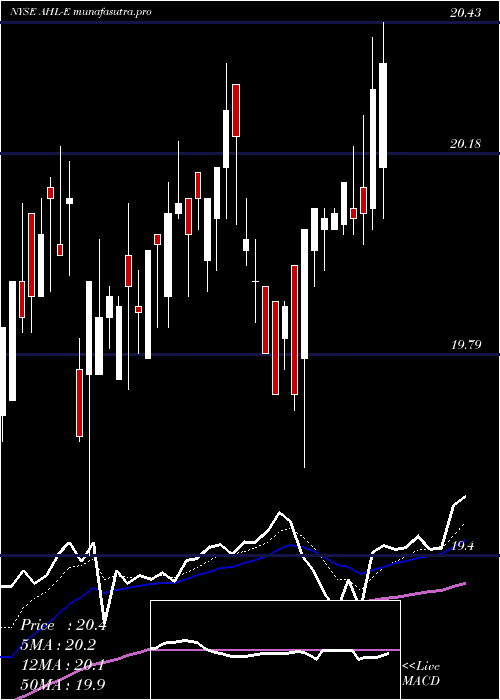 Daily chart AspenInsurance