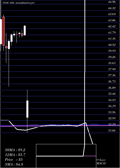 monthly chart AspenInsurance