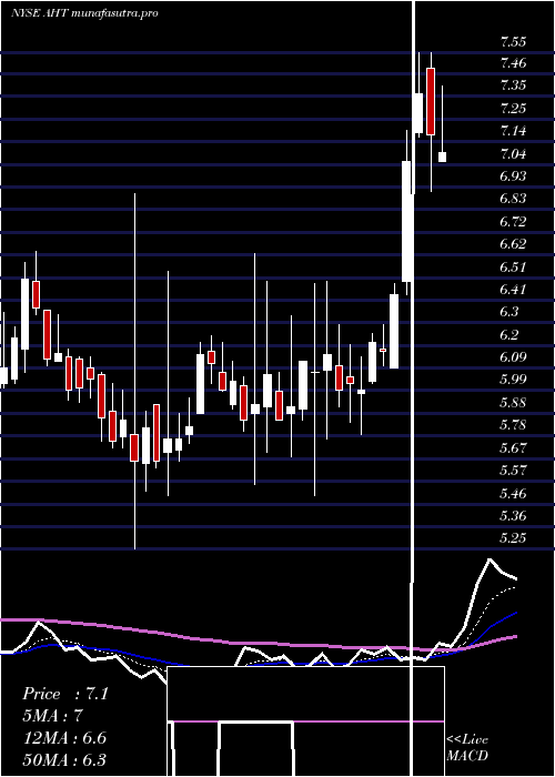 Daily chart AshfordHospitality