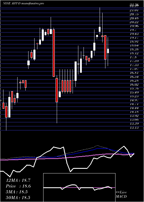 weekly chart AshfordHosp