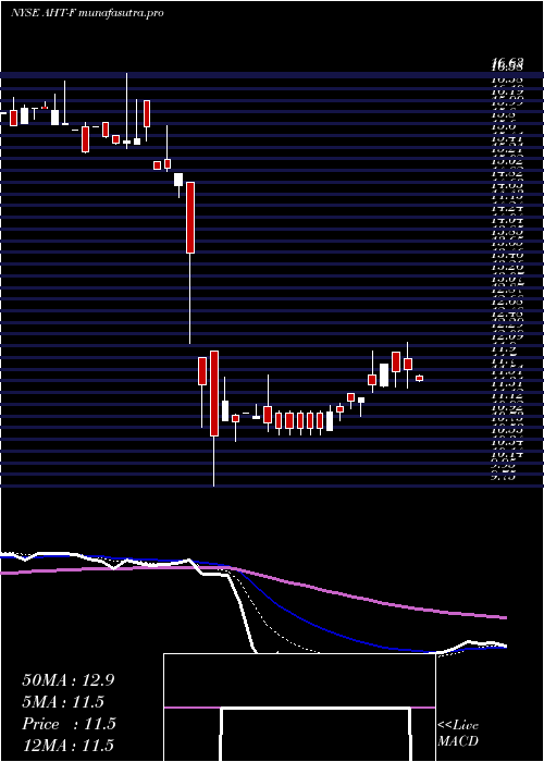 Daily chart AshfordHospitality