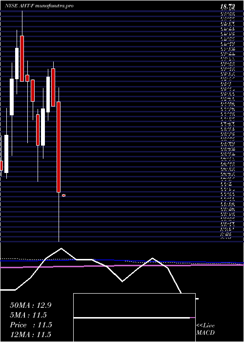 monthly chart AshfordHospitality
