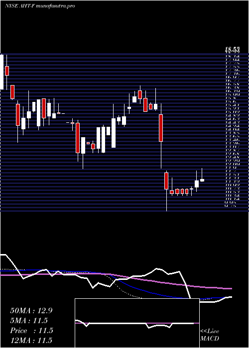 weekly chart AshfordHospitality