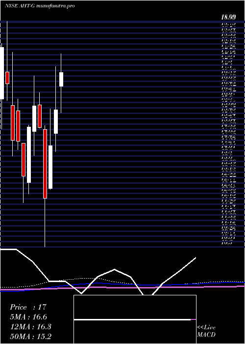 monthly chart AshfordHospitality