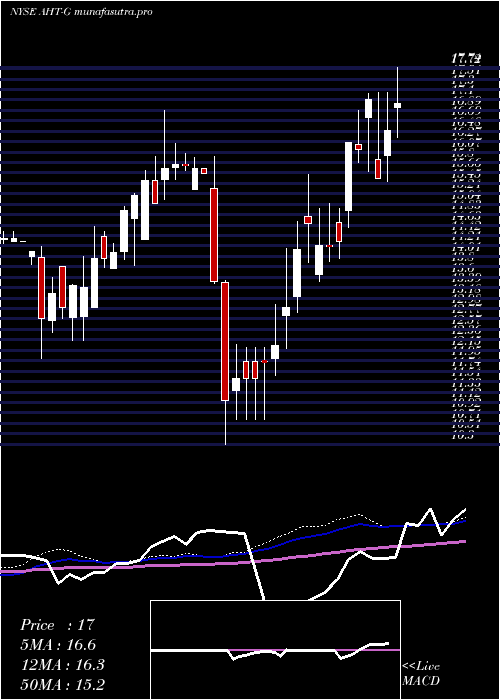 weekly chart AshfordHospitality
