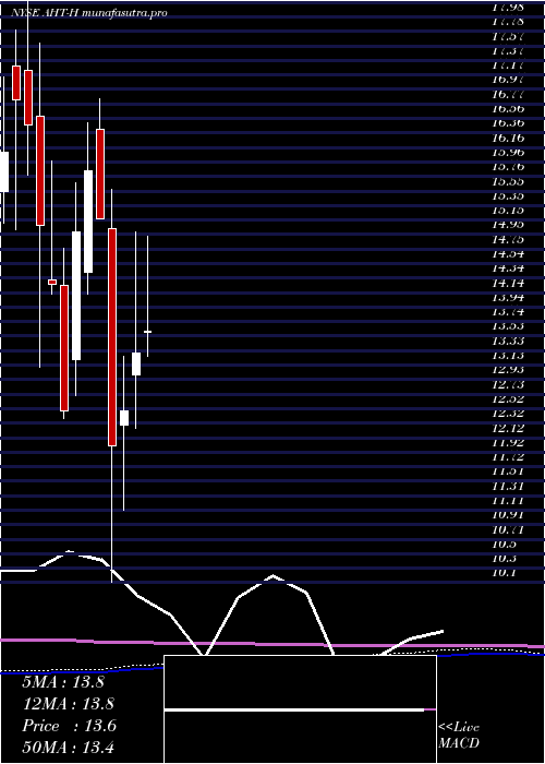 monthly chart AshfordHospitality