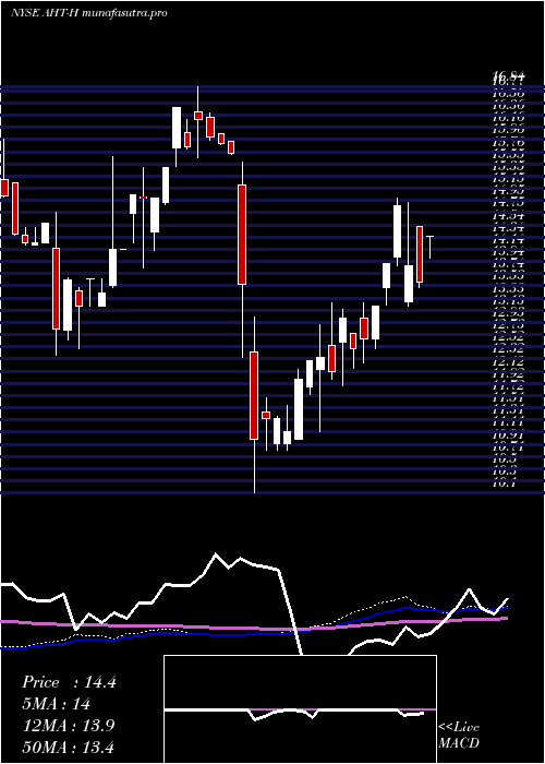 weekly chart AshfordHospitality