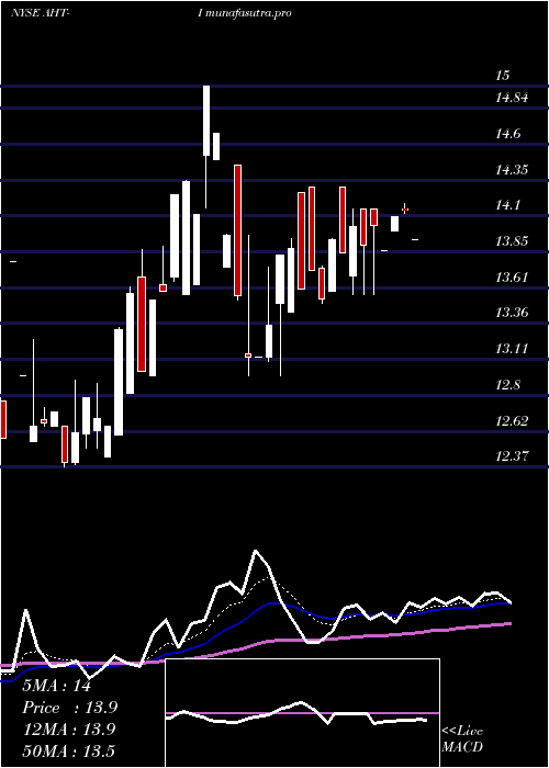  Daily chart AshfordHospitality