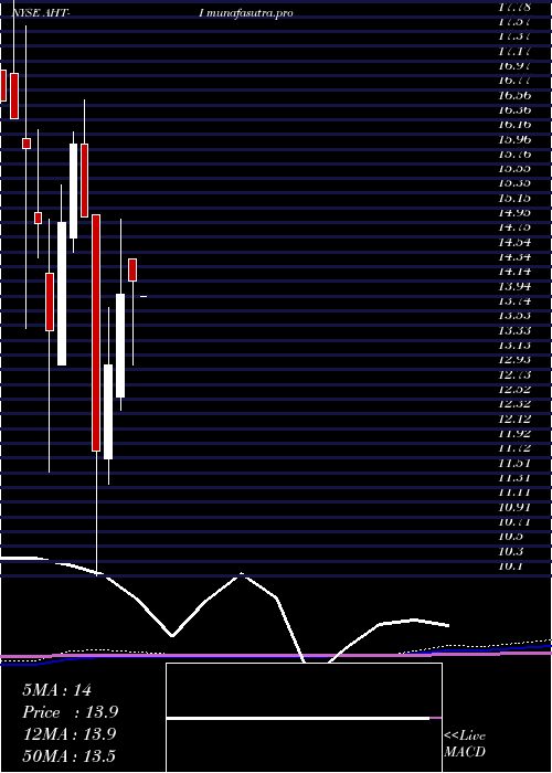  monthly chart AshfordHospitality