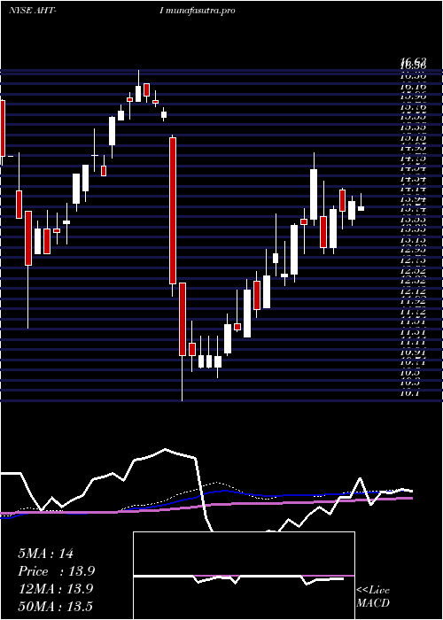  weekly chart AshfordHospitality