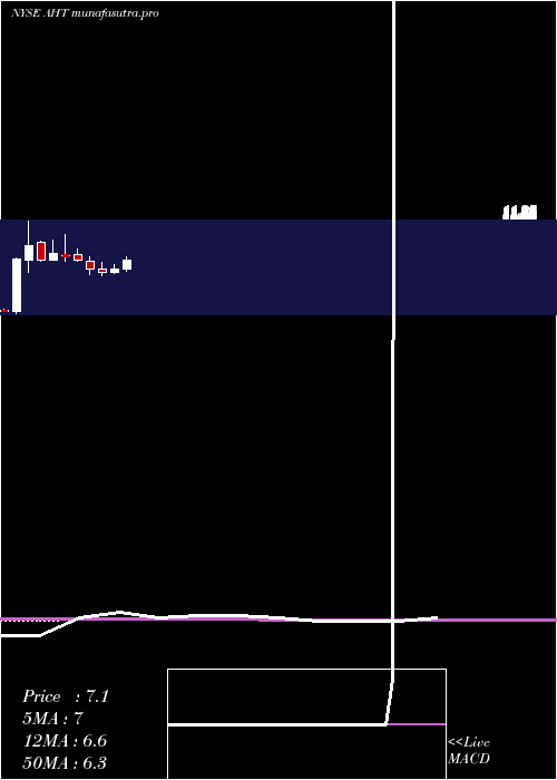 monthly chart AshfordHospitality