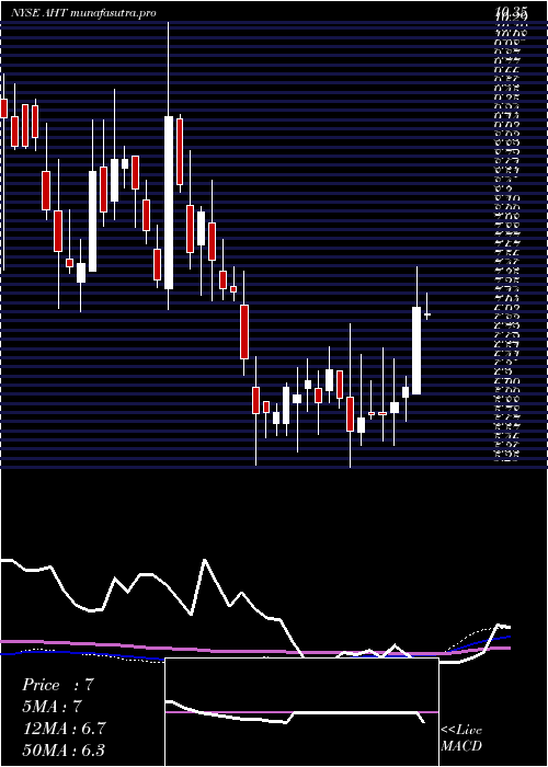 weekly chart AshfordHospitality