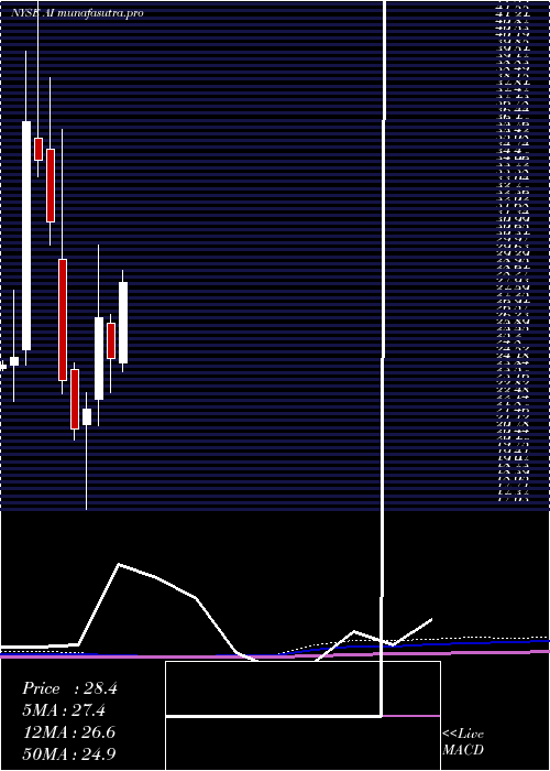 monthly chart ArlingtonAsset