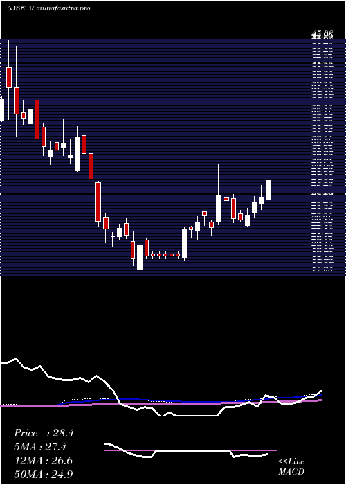weekly chart ArlingtonAsset