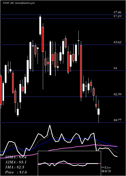 Daily chart AmericanInternational