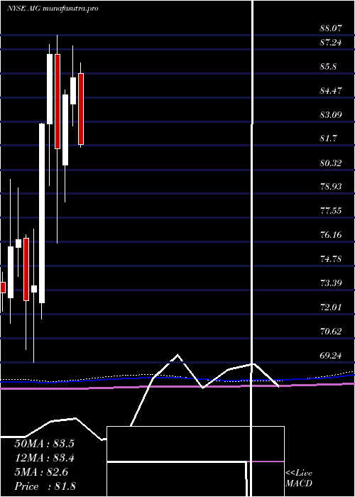 monthly chart AmericanInternational