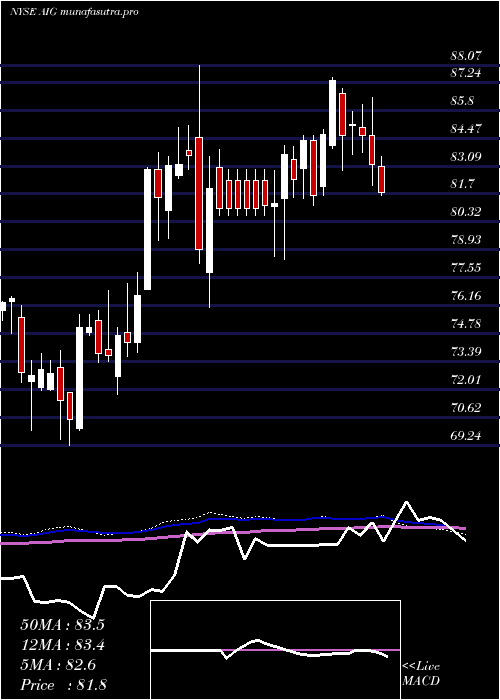weekly chart AmericanInternational