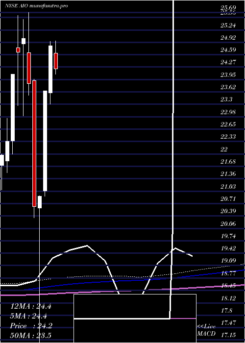 monthly chart AllianzgiArtificial