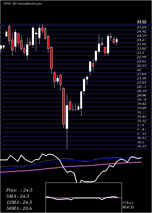 weekly chart AllianzgiArtificial