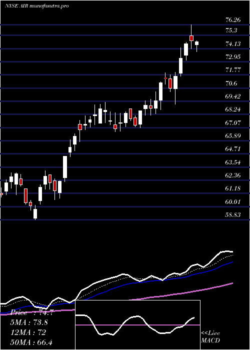 Daily chart AarCorp