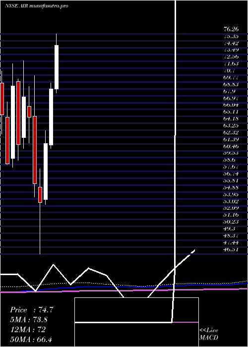 monthly chart AarCorp