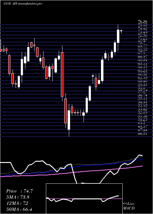 weekly chart AarCorp