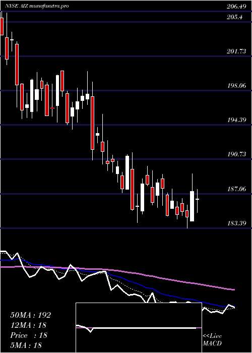  Daily chart AssurantInc