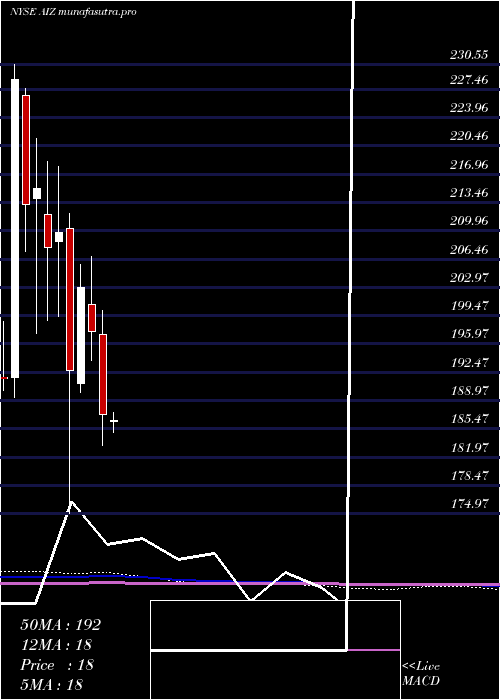  monthly chart AssurantInc