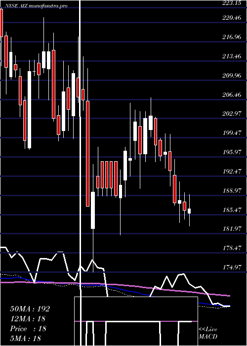  weekly chart AssurantInc