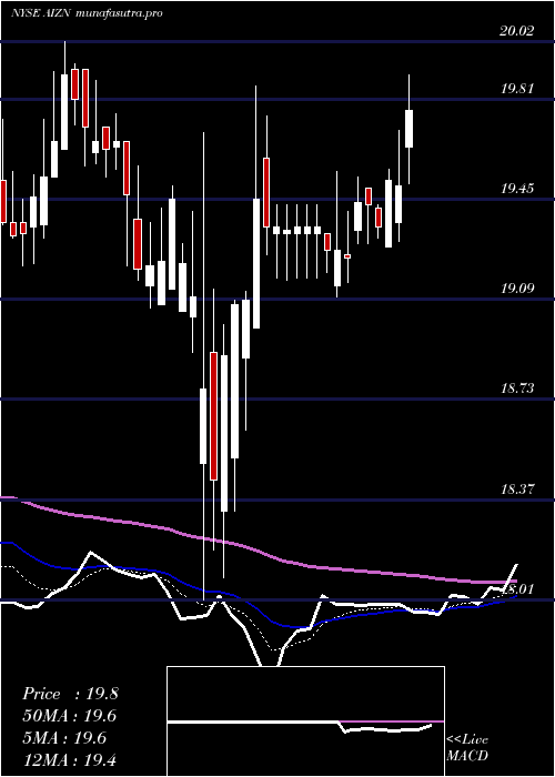 Daily chart AssurantInc