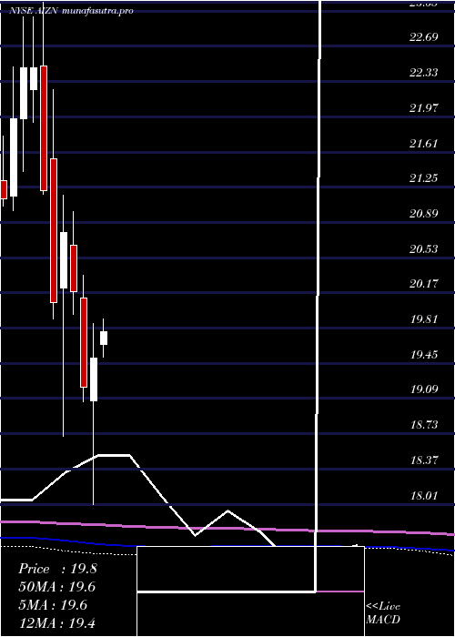monthly chart AssurantInc