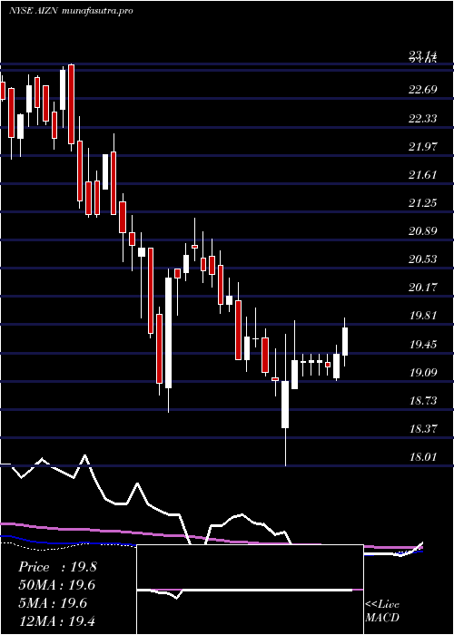 weekly chart AssurantInc