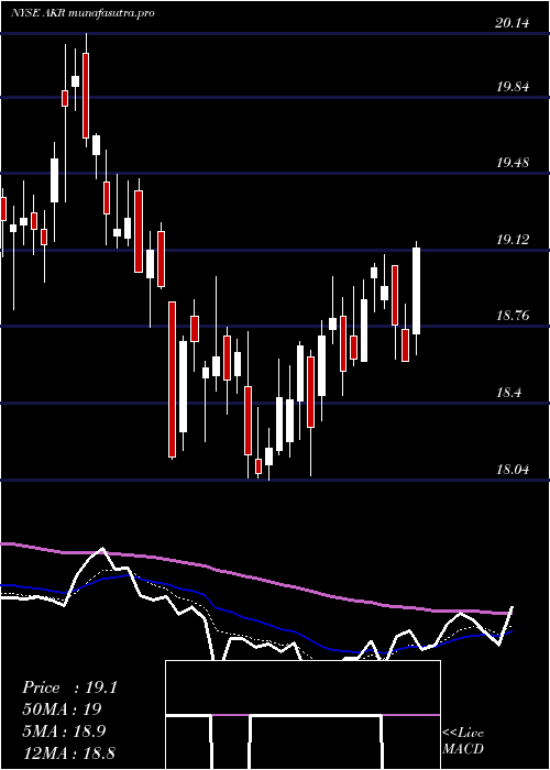  Daily chart AcadiaRealty