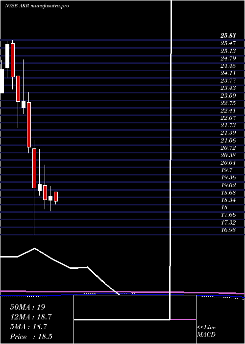  monthly chart AcadiaRealty